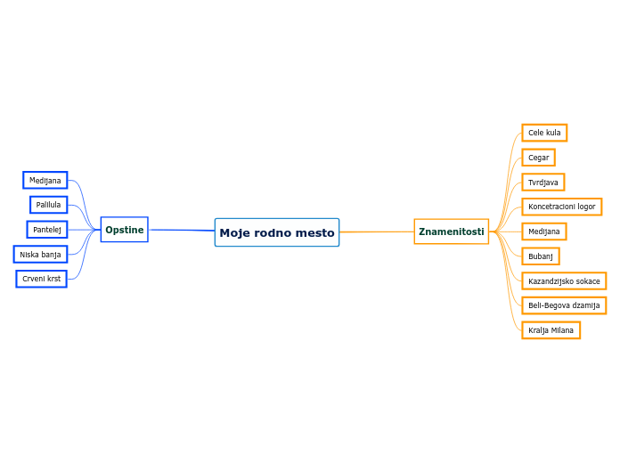 Moje rodno mesto - Mind Map