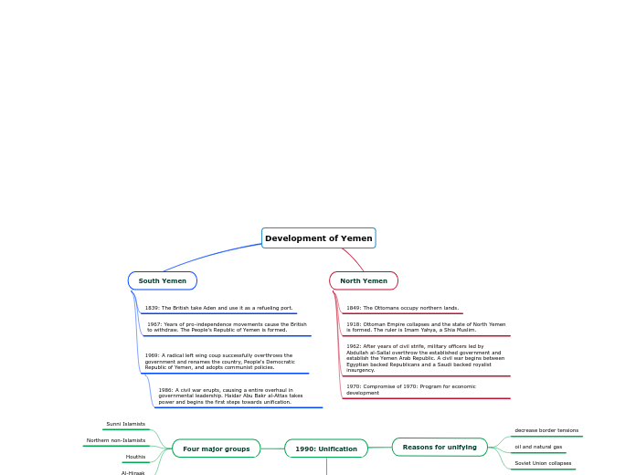 Development of Yemen - Mind Map