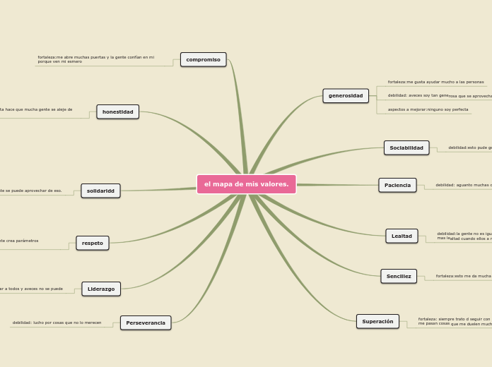 el mapa de mis valores.