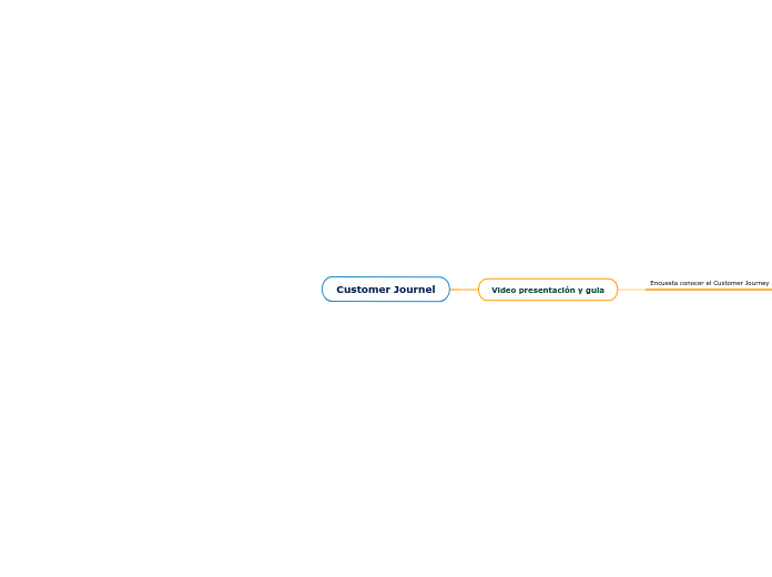 Customer Journel - Mapa Mental