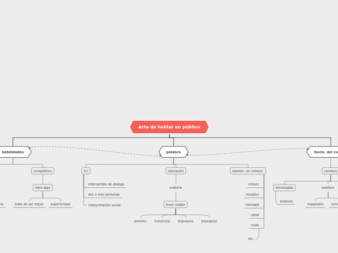 Arte de hablar en público - Mapa Mental