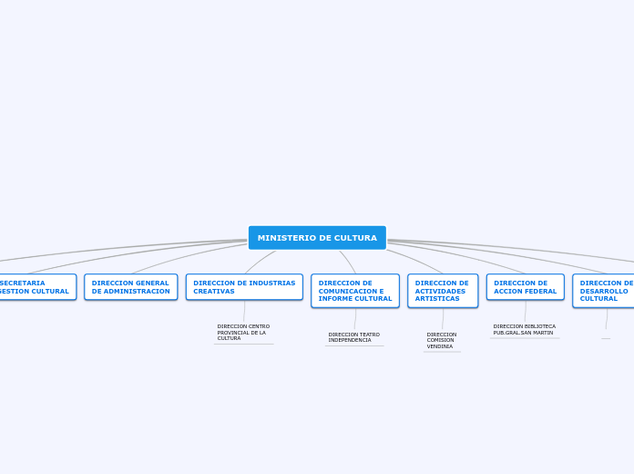 MINISTERIO DE CULTURA - Mapa Mental