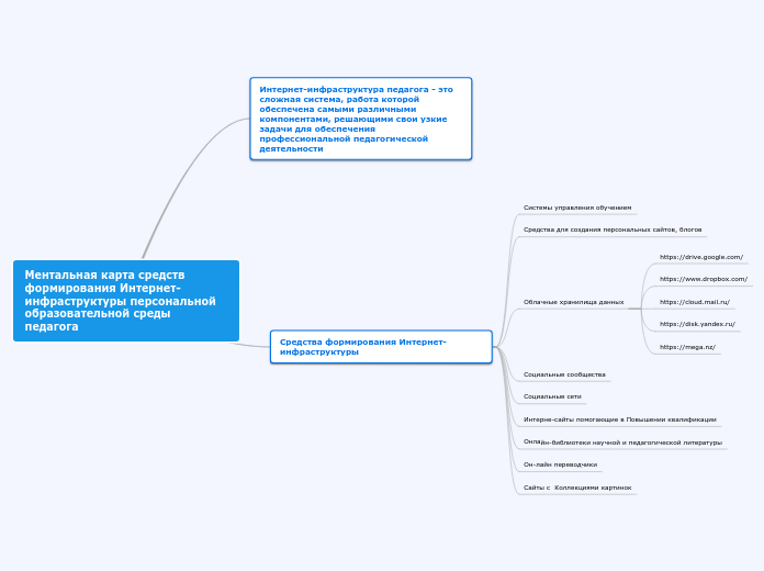 Ментальная карта средств формиро...- Мыслительная карта