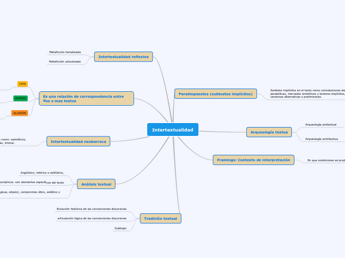 Intertextualidad - Mapa Mental
