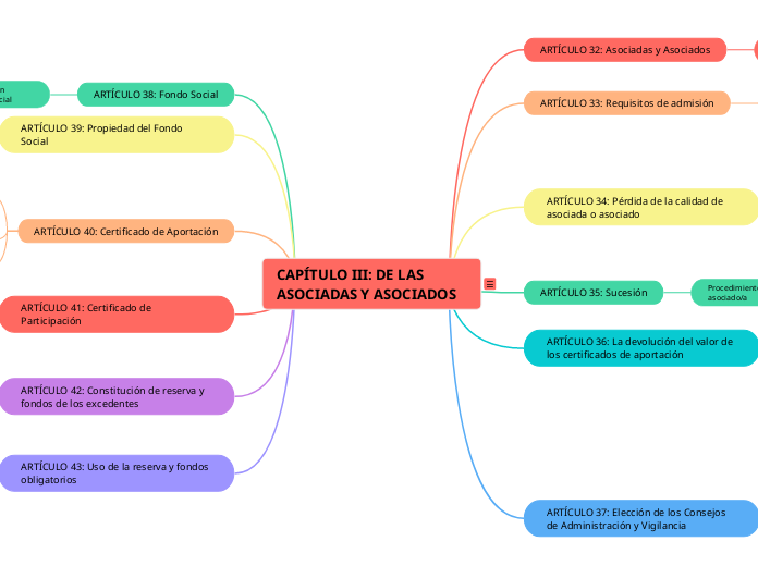 CAPÍTULO III: DE LAS ASOCIADAS Y ASOCIA...- Mapa Mental