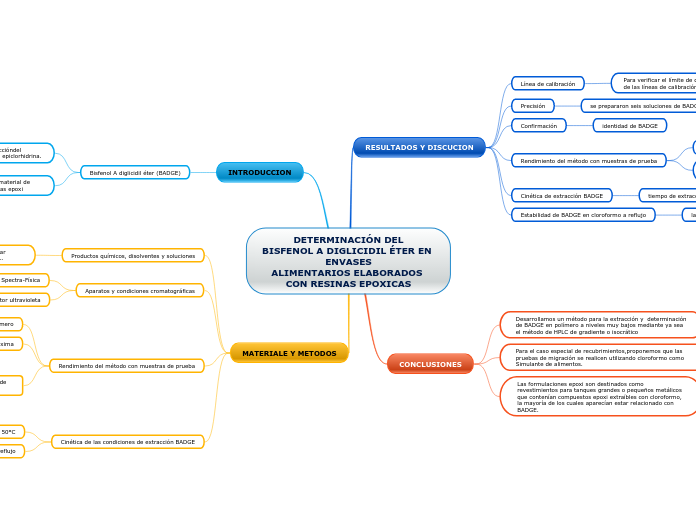 DETERMINACIÓN DEL
BISFENOL A DIGLICIDIL...- Mapa Mental