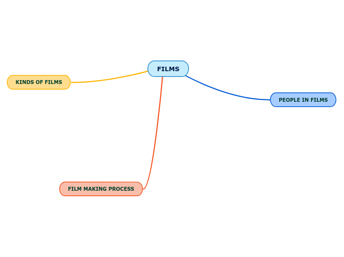 FILMS - Mind Map