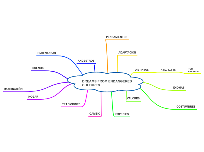 DREAMS FROM ENDANGERED CULTURES - Mapa Mental