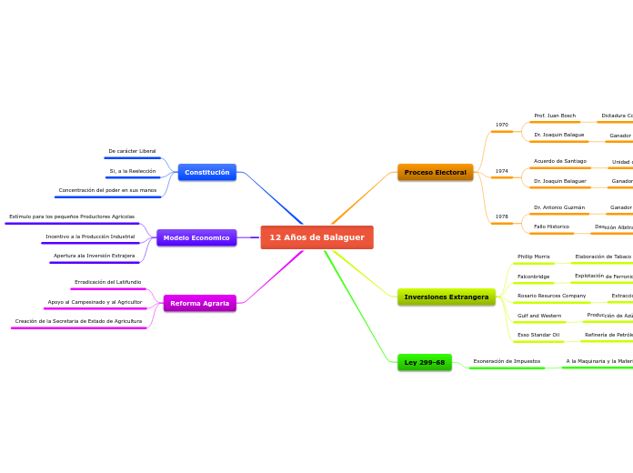 12 Años de Balaguer - Mapa Mental