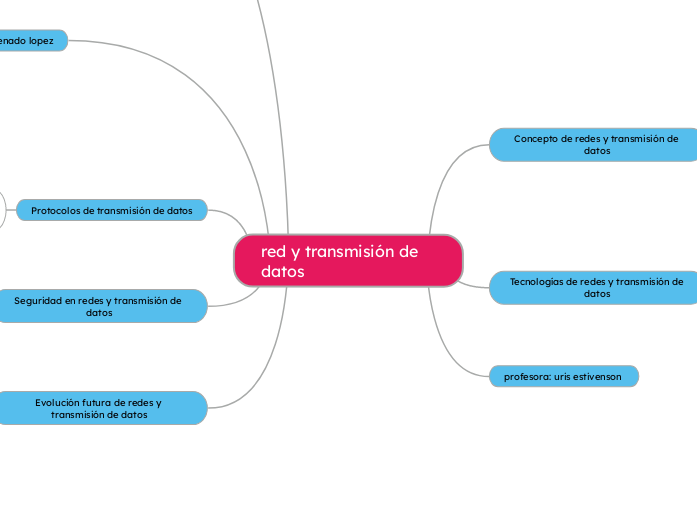 red y transmisión de datos - Mapa Mental