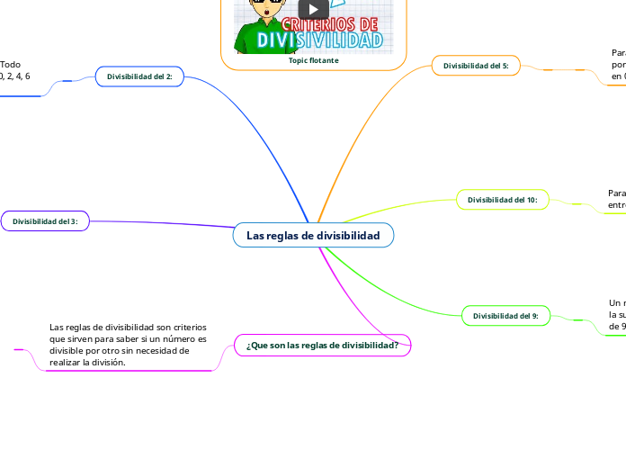 Las Reglas De Divisibilidad Mind Map