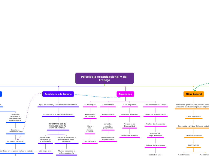 Psicología organizacional y del trabajo - Mapa Mental