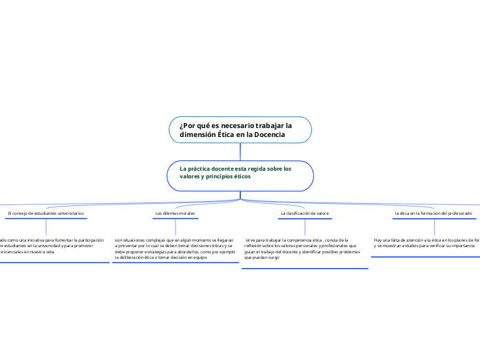 ¿Por qué es necesario trabajar la dimen...- Mapa Mental