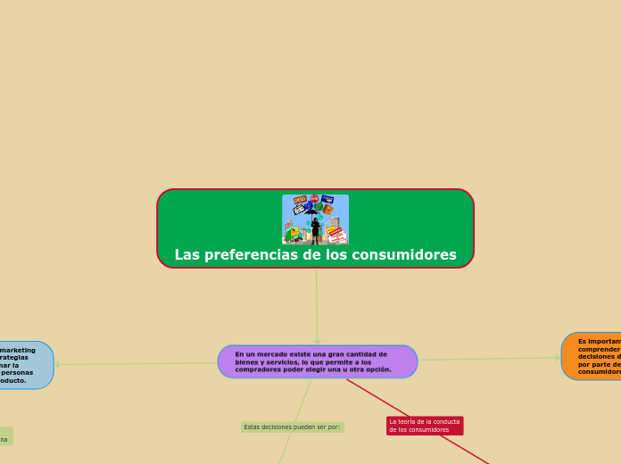 Las preferencias de los consumidores - Mapa Mental