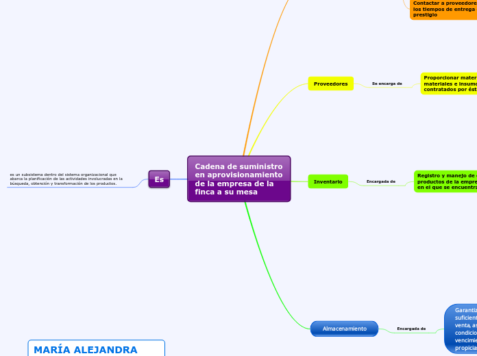 Cadena de suministro en aprovisionamien...- Mapa Mental