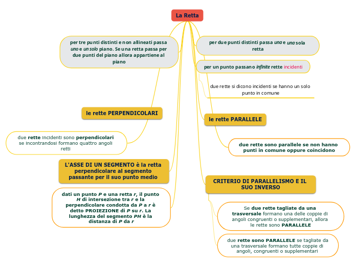 La Retta - Mappa Mentale