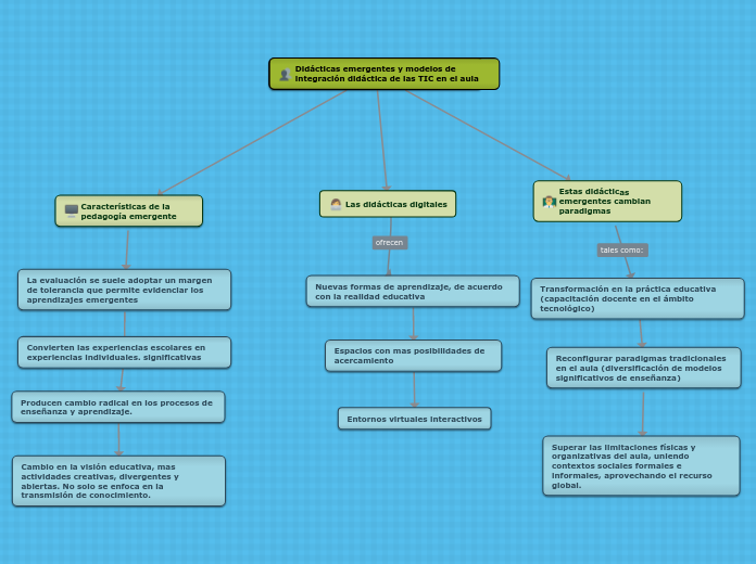Didácticas emergentes y modelos de inte...- Mapa Mental