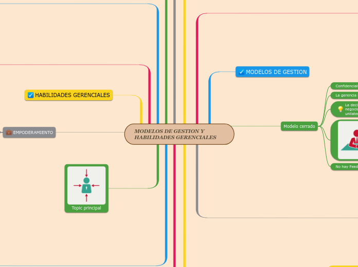 MODELOS DE GESTION Y HABILIDADES GERENC...- Mapa Mental