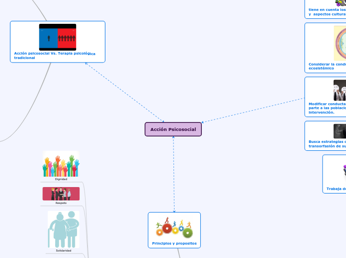 Acción Psicosocial - Mapa Mental