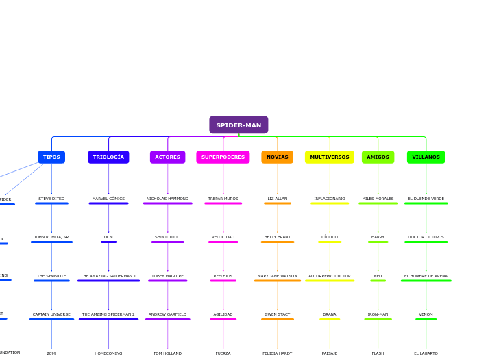 SPIDER-MAN - Mapa Mental
