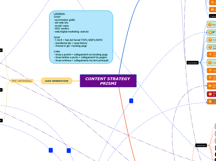 CONTENT STRATEGY PRISMI - Mappa Mentale