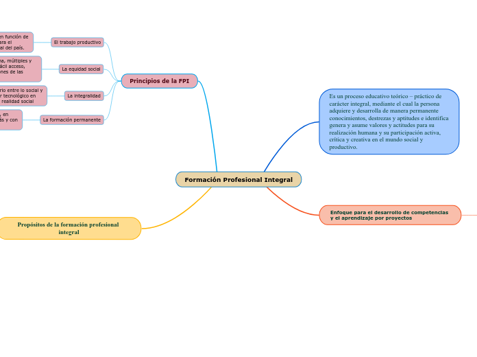 Formación Profesional Integral - Mapa Mental