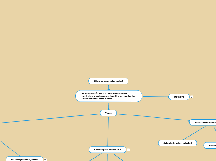 ¿Que es una estrategia? - Mapa Mental