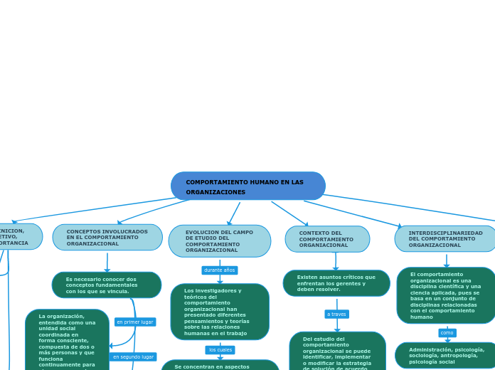 COMPORTAMIENTO HUMANO EN LAS ORGANIZACI...- Mapa Mental