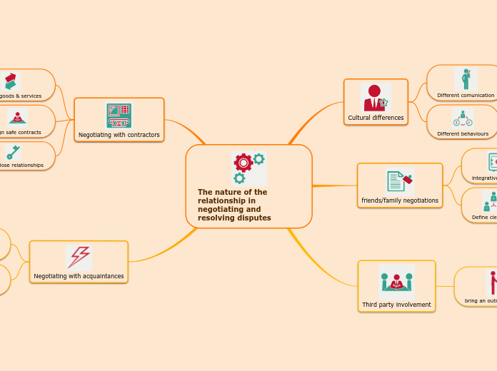 The nature of the relationship in negotiating and resolving disputes