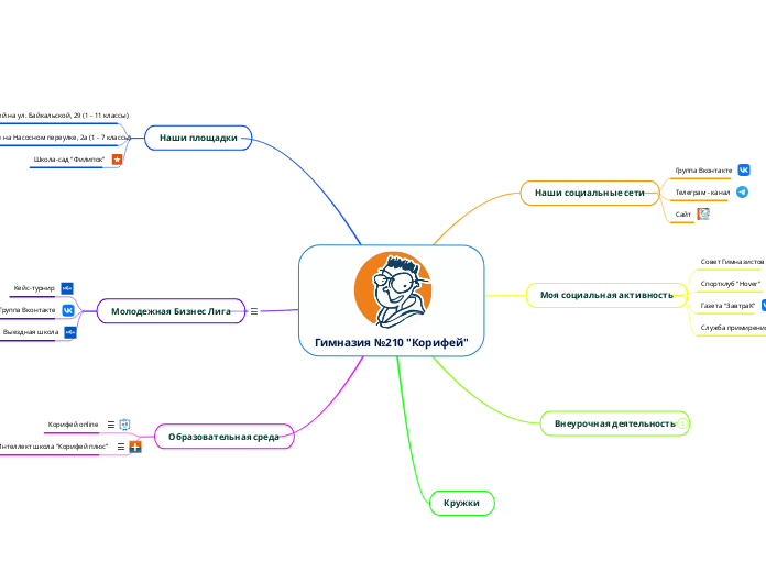 Гимназия №210 "Корифей" - Мыслительная карта