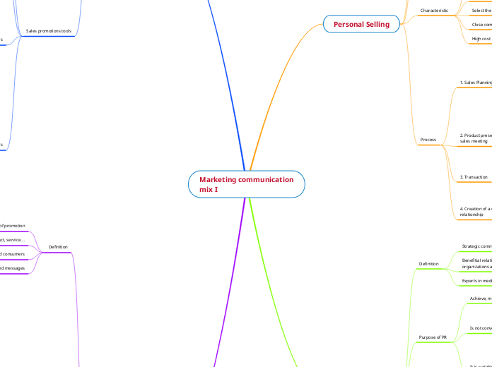 Marketing communication
mix I - Mind Map