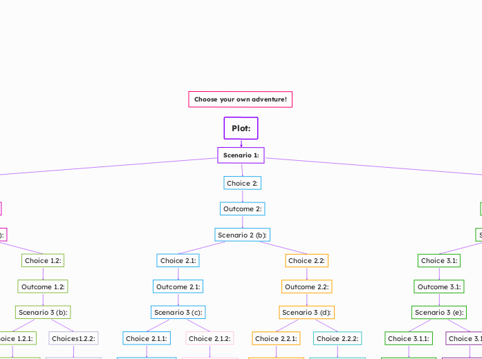 Plot: - Mind Map