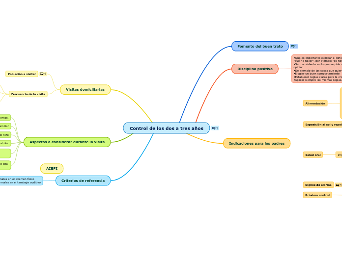 Control de los dos a tres años - Mapa Mental