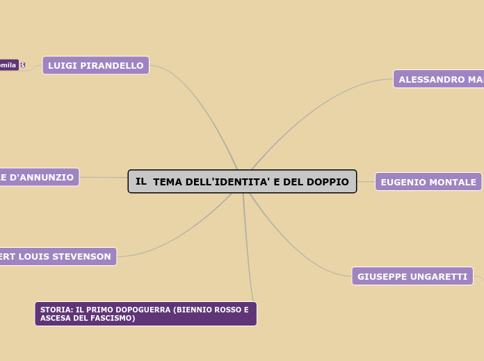 IL TEMA DEL'IDENTITA'  E DEL DOPPIO