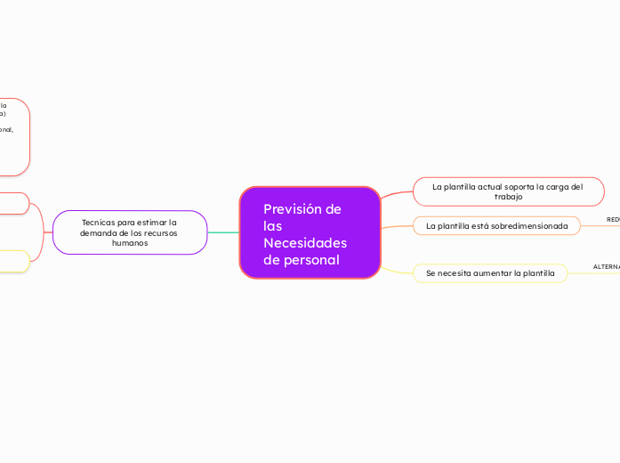 Previsión de las Necesidades de personal