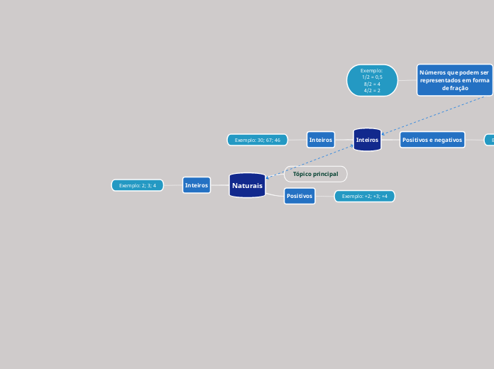 Naturais - Mapa Mental