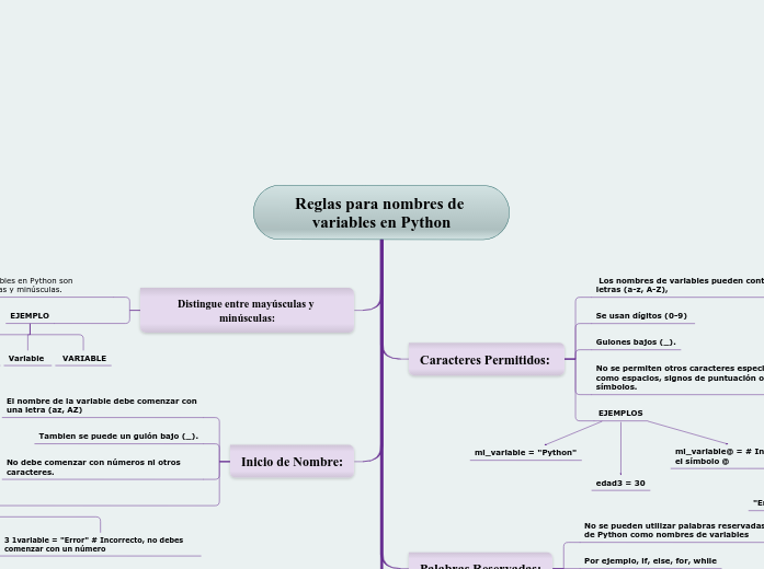 Reglas para nombres de variables en Pyt...- Mapa Mental