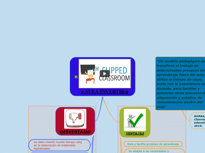 O Aula Invertida Mind Map