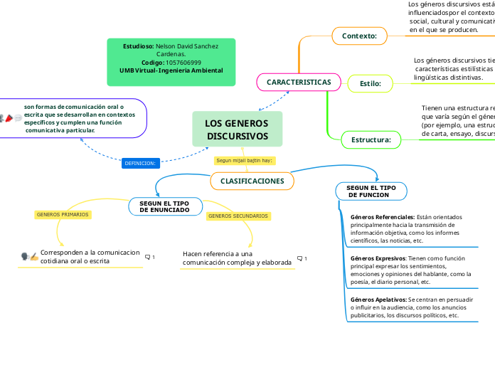 LOS GENEROS DISCURSIVOS