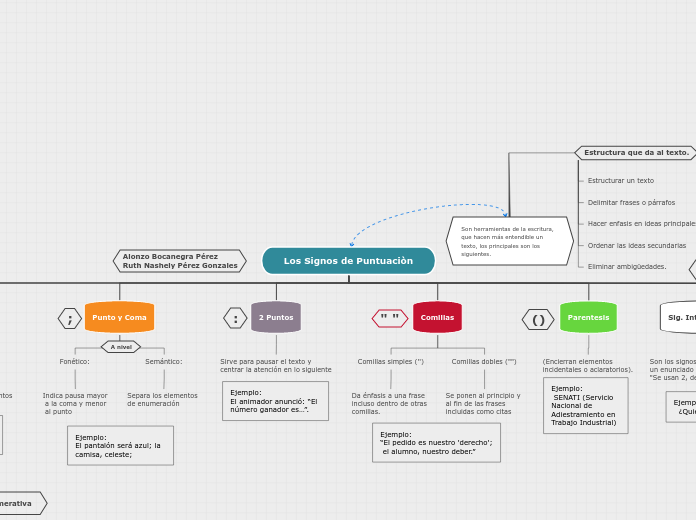 Los Signos de Puntuaciòn - Mapa Mental