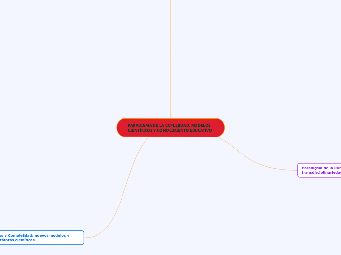 PARADIGMA DE LA COPLEJIDAD, MODELOS CIE...- Mapa Mental