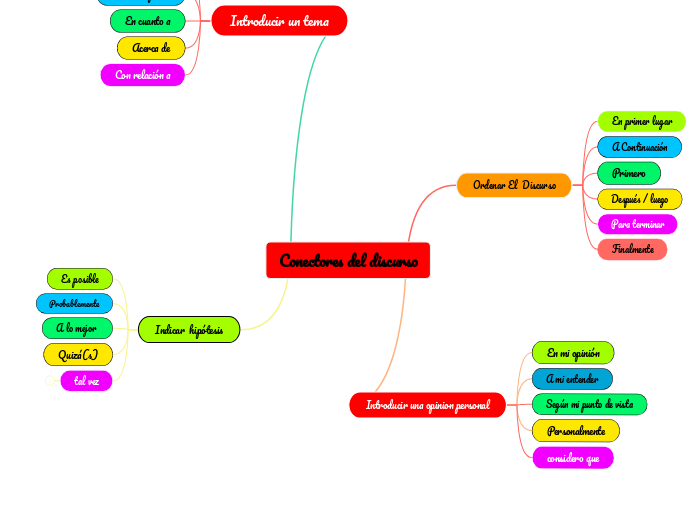 Conectores del discurso - Mapa Mental