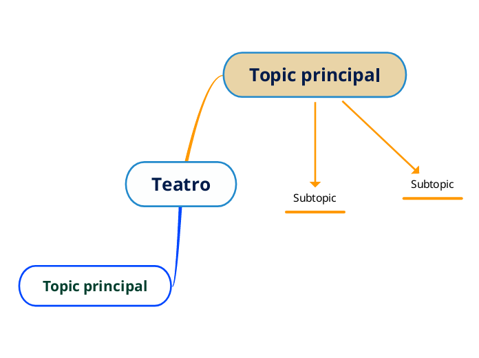 Teatro - Mind Map