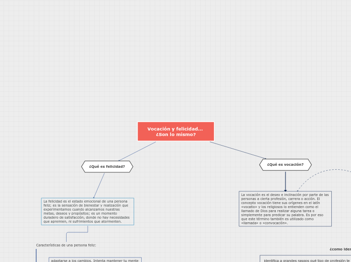 Vocación y felicidad... ¿Son lo mismo? - Mapa Mental