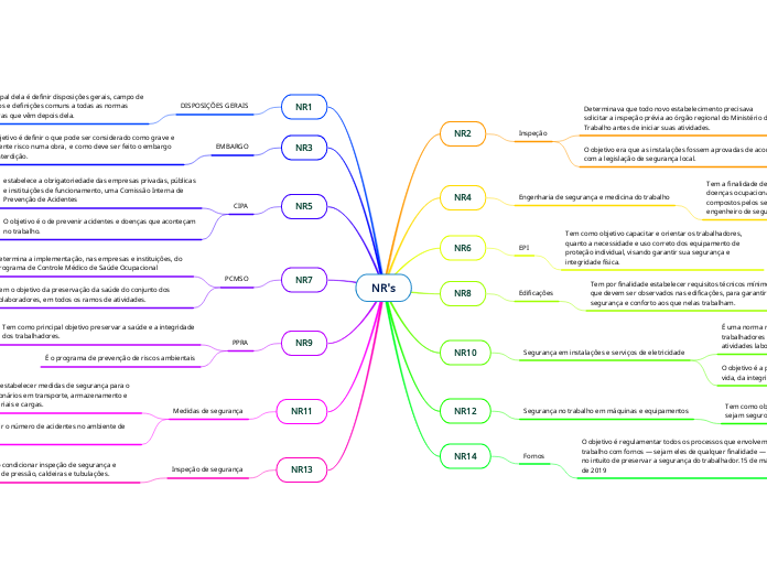 NR's - Mapa Mental