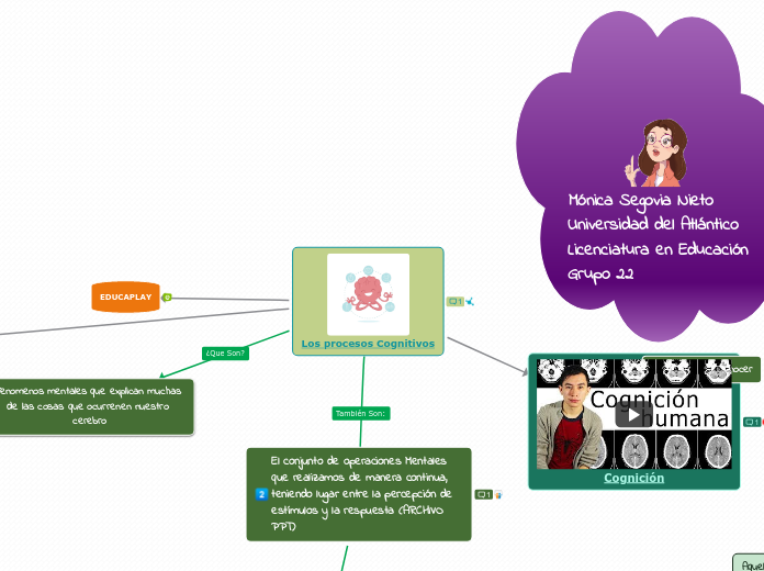 Los Procesos Cognitivos Mind Map