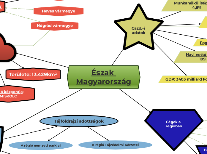 Észak Magyarország - Gondolattérkép