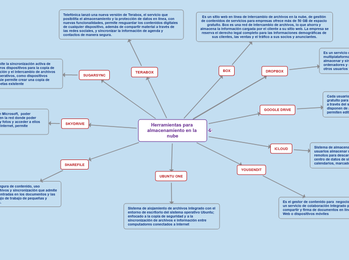 Herramientas para almacenamiento en la ...- Mapa Mental