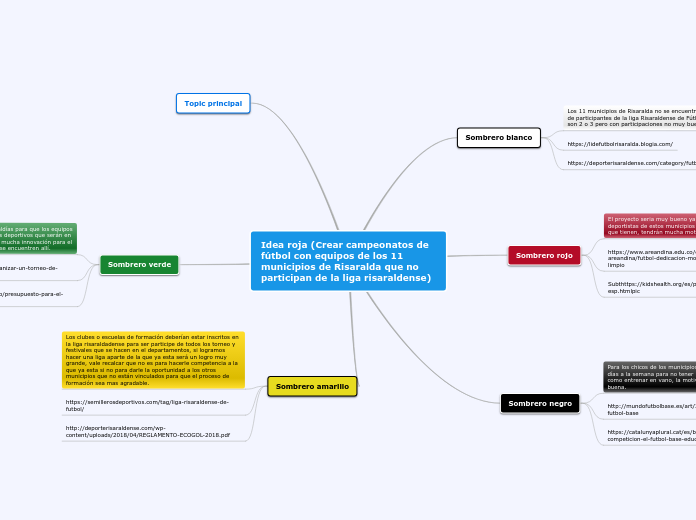 Idea roja (Crear campeonatos de fútbol ...- Mapa Mental