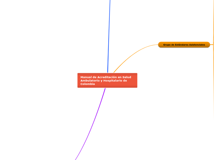 Manual de Acreditación en Salud Ambulat...- Mapa Mental